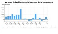 Cantabria gana 1.022 afiliados a la Seguridad Social en febrero