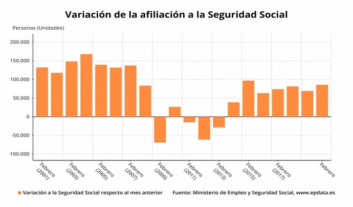 Variació mensual de l'afiliació a la Seguretat Social el febrer del 2020, en mesos comparables (Ministeri de Seguretat Social)