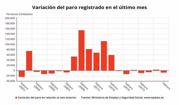 Variació mensual de l'atur a Espanya en mesos comparables, febrer del 2020 (Ministeri de Treball)