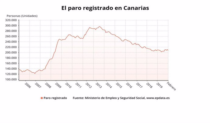 Evolución del paro en Canarias hasta febrero de 2020
