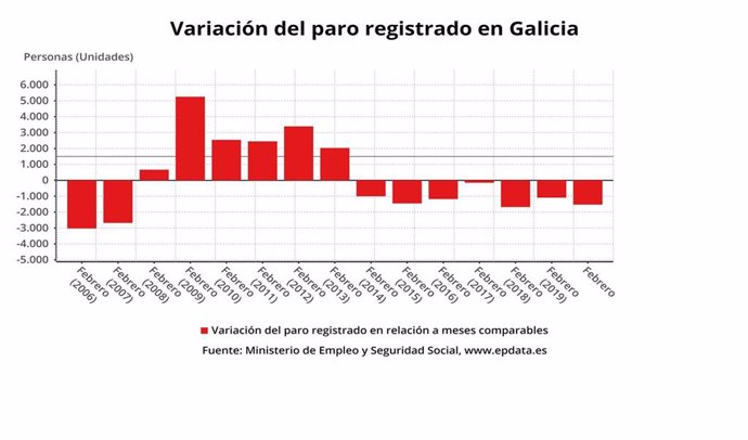 Variación del paro registrado en Galicia, con datos actualizados a febrero de 2020.