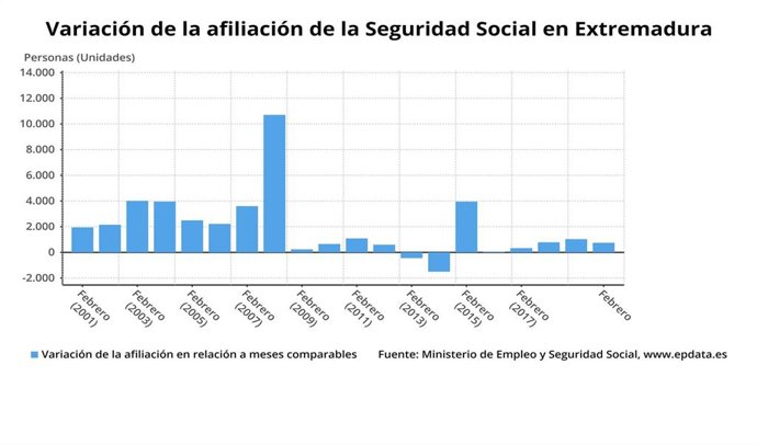 Variación de los afiliados a la Seguridad Social en Extremadura el pasado mes de febrero