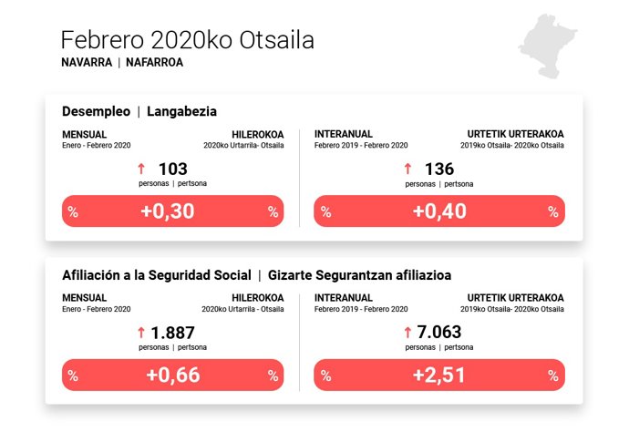 Datos del desempleo y de afiliaciones a la Seguridad Social del mes de febrero en Navarra.