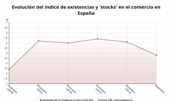 Variación de la media en lo que va de año del índice de existencias y 'stocks' del comercio en España hasta 2019 (INE)