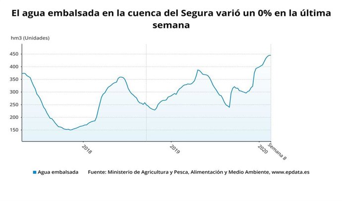 El agua embalsada en la cuenca del Segura varió un 0?% en la última semana