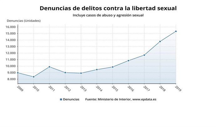Denuncias por delitos contra la libertad sexual