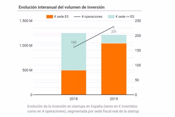 Evolución del volumen de inversión en startups en  2019