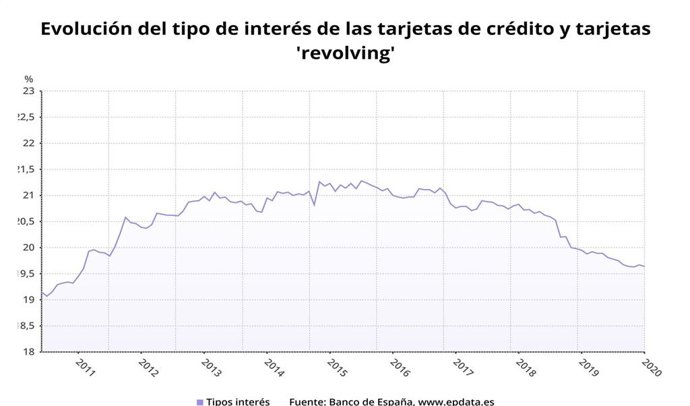 Evolución del tipo de interés de los créditos de las tarjetas de crédito y 'revolving' (Banco de España)