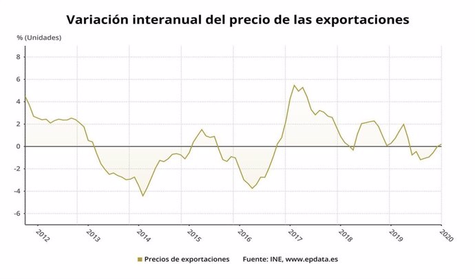 Variación interanual del precio de las exportaciones, enero 2020 (INE)