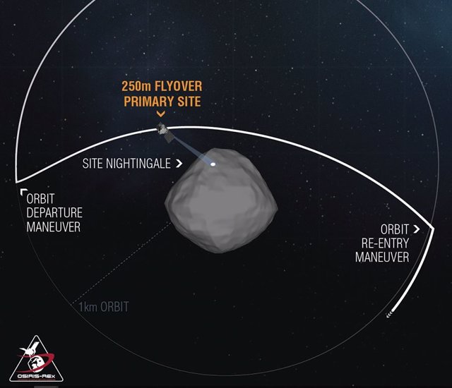El 3 de marzo, la nave espacial OSIRIS-REx realizó un paso elevado a baja altitud del sitio Nightingale. Durante el pase, las observaciones científicas del asteroide Bennu tuvieron lugar desde una distancia de aproximadamente 250 metros