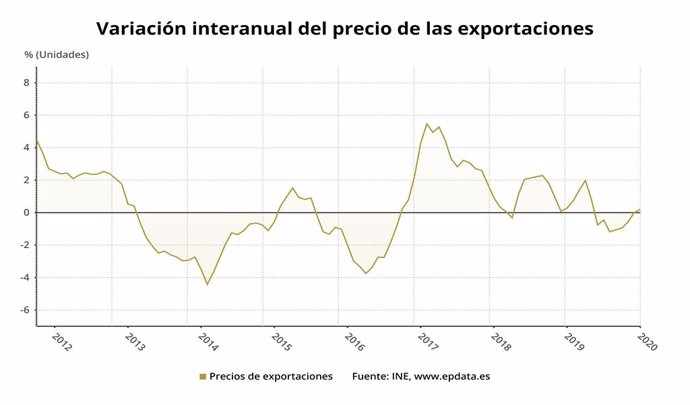 Variació interanual del preu de les exportacions, gener del 2020 (INE).
