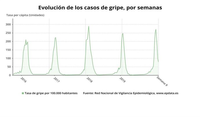 Evolución de los casos de gripe, semana a semana