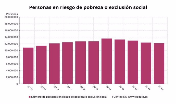Personas en riesgo de pobreza o exclusión social en España (INE)