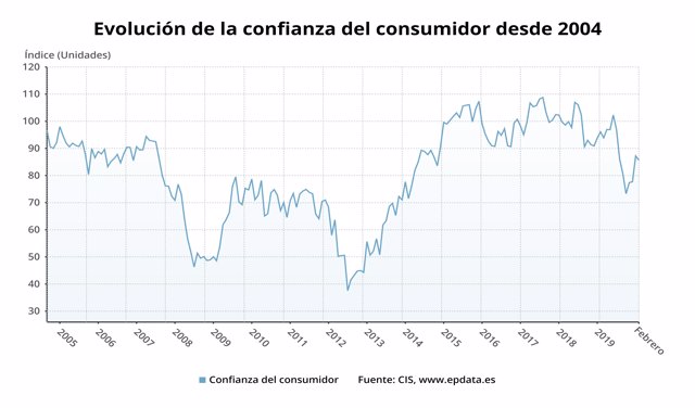 Evolución de la confianza del consumidor hasta febrero de 2020