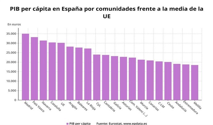 PIB per cápita en las comunidades autónomas de España frente a la media de la UE (Eurostat)