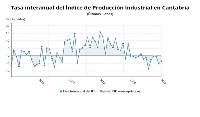 Evolución del Índice de Producción Industrial en Cantabria