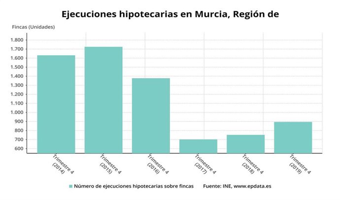 Ejecuciones hipotecarias en Murcia