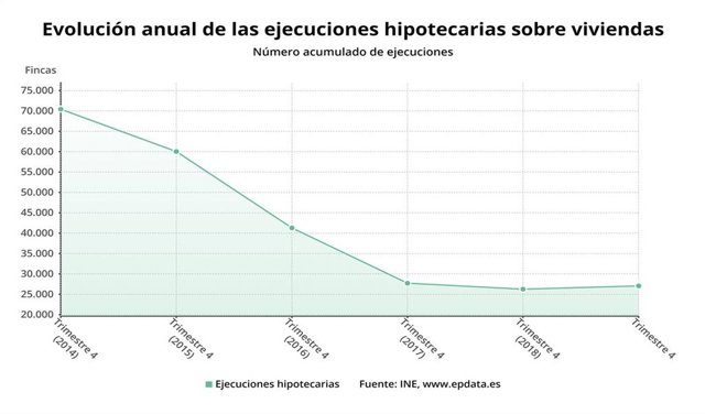 Evolución anual del número de ejecuciones hipotecarias sobre viviendas, 2019 (INE)