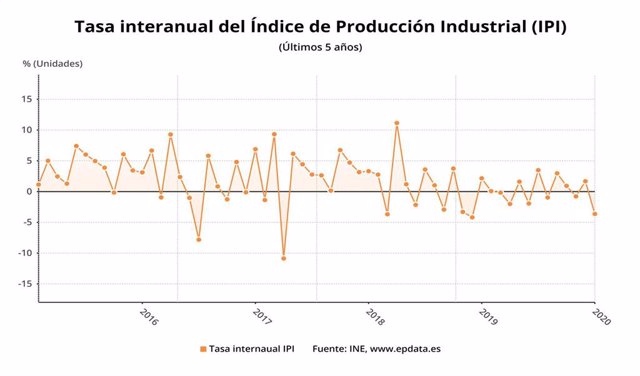 Variación interanual del índice de Producción Industrial, enero 2020 (INE)