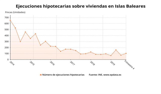 Gráfica de las ejecuciones hipotecarias sobre viviendas en Baleares los últimos años.