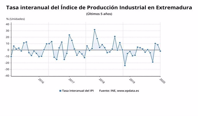 Tasa de producción industrial