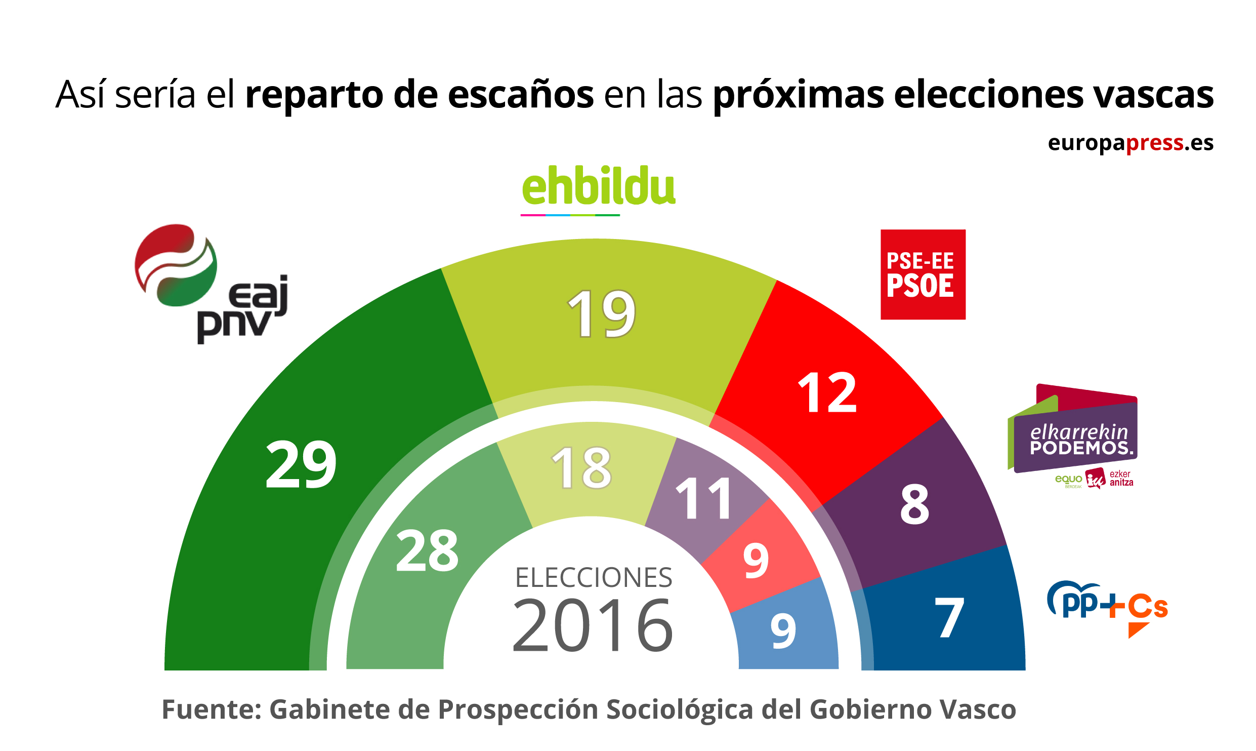 Estimación de escaños para las próximas elecciones vascas