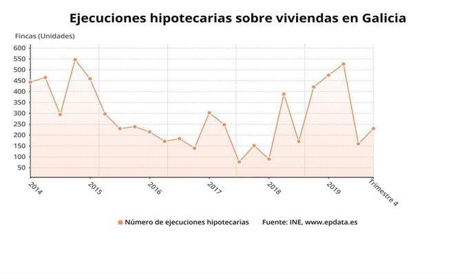 Ejecuciones hipotecarias en Galicia, con datos actualizados al último trimestre de 2019.