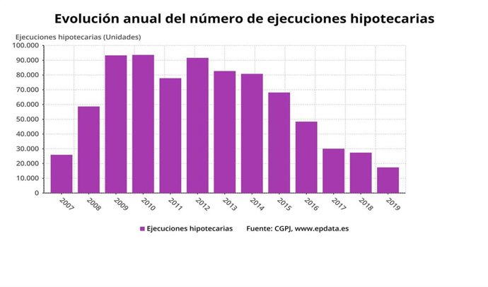 Evolución del número de ejecuciones hipotecarias iniciadas por los juzgados hasta 2019