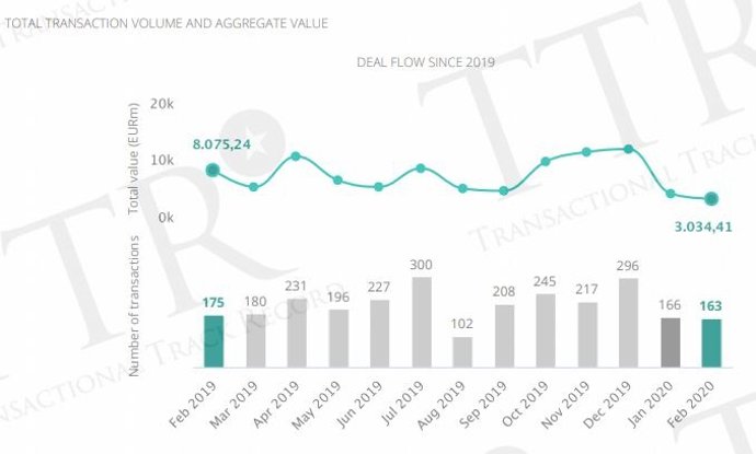 Gráfico del capital movilizado en fusiones y adquisiciones en España en los últimos doce meses