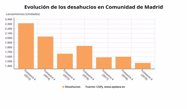 Evolución de los desahucios en la Comunidad de Madrid hasta el último trimestre de 2019.
