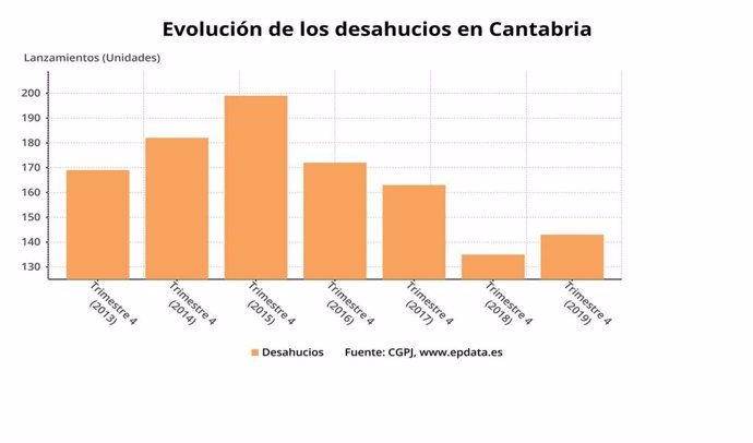 Evolución de los desahuicios en Cantabria