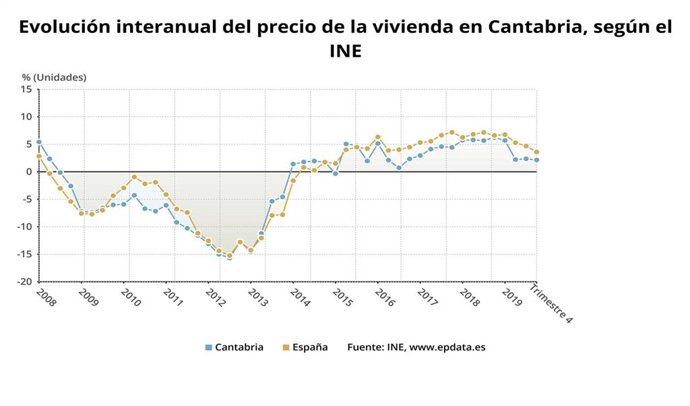 Evolución del precio de la vivienda en Cantabria