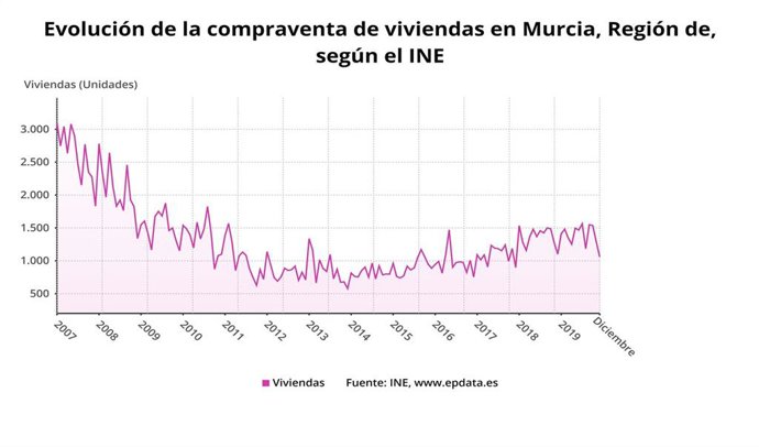 Evolución de la compraventa de viviendas en Murcia