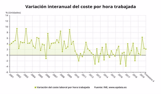 EpData.- El coste laboral por hora trabajada a cierre de 2019, en gráficos