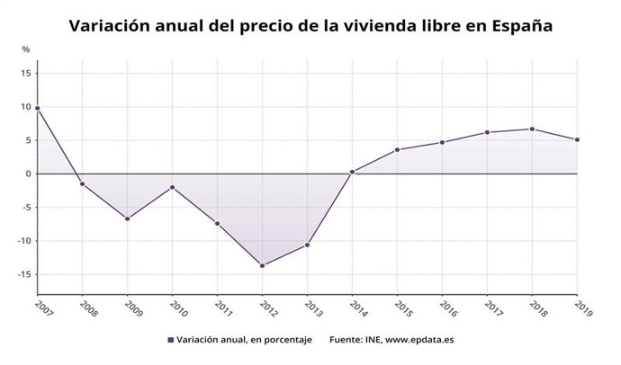 Variación anual del precio de la vivienda libre en España hasta 2019 (INE)