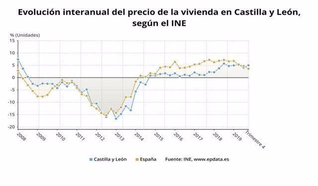 Gráfico de elaboración propia sobre la evolución del precio de la vivienda en Castilla y León