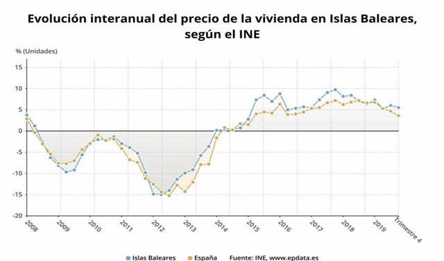 Gráfica comparativa de la evolución del precio de la vivienda en Baleares y la media de España, basado en datos del INE.
