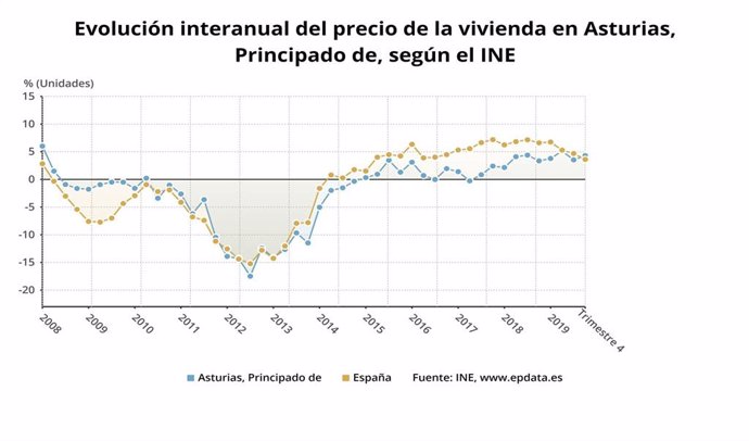 Evolución interanual del precio de la vivienda en Asturias hasta el cuarto trimestre de 2019, según el INE.
