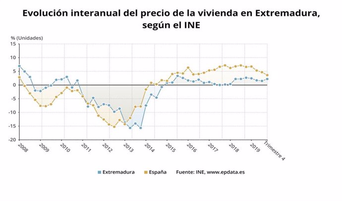 Evolución interanual del precio de la vivienda en Extremadura