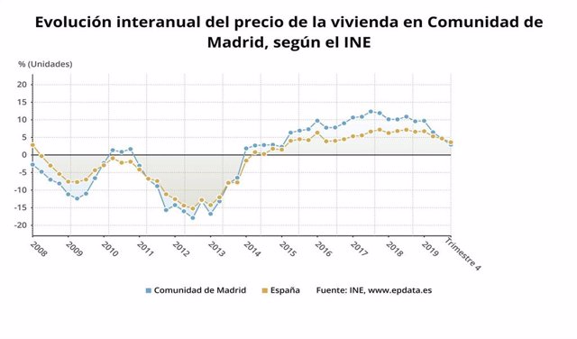 Evolución del precio de la vivienda en la Comunidad de Madrid al cierre de 2019.
