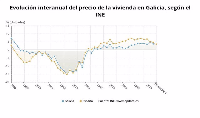 Precio de la vivienda libre en Galicia
