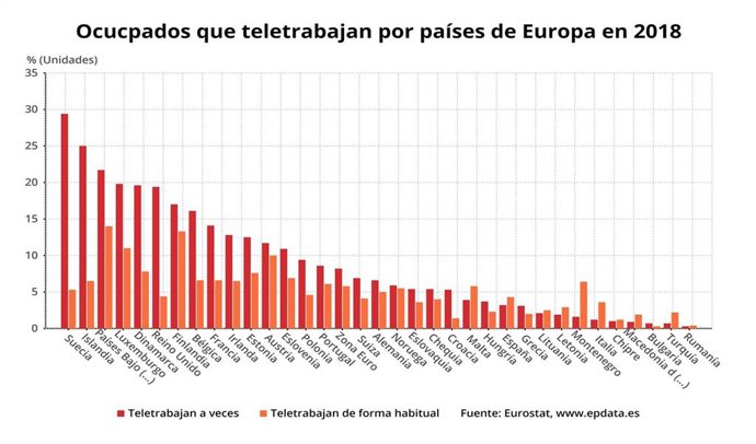 Ocupados que teletrabajan por países de Europa en 2018 (Eurostat)