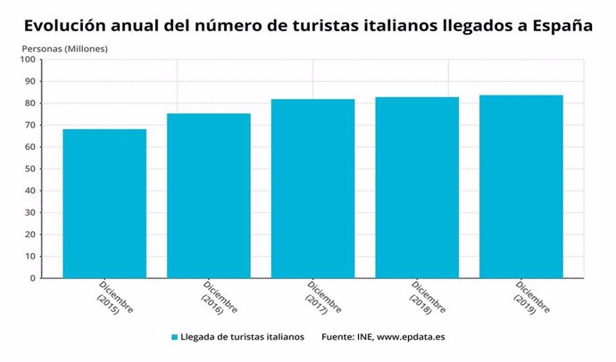 Evolución anual del número de turistas italianos llegados a España, diciembre 2019 (INE)