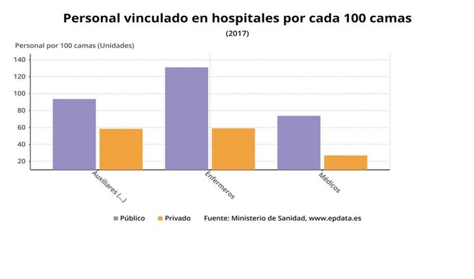 Personal vinculado en los hospitales por cada 100 camas (Ministerio de Sanidad)