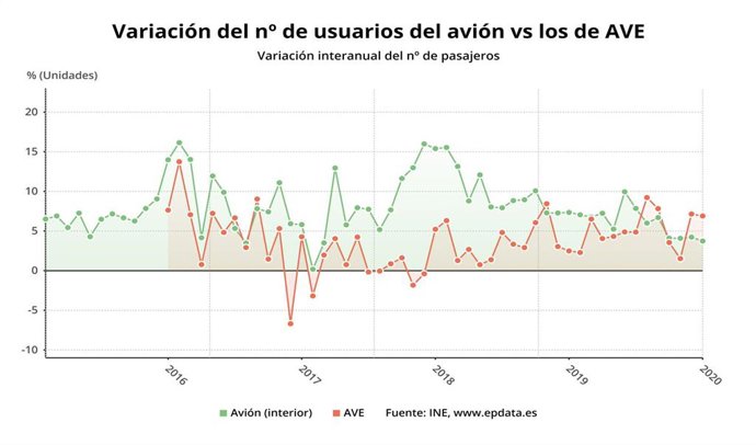 Varuación del número de usuarios de avión vs lo de AVE hasta enero de 2020 (INE)