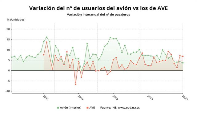 EpData.- El transporte de viajeros en enero, en gráficos