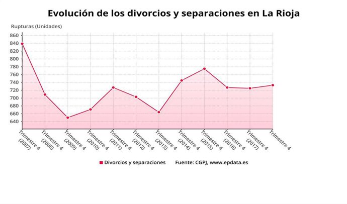 Evolución rupturas matrimoniales en La  Rioja