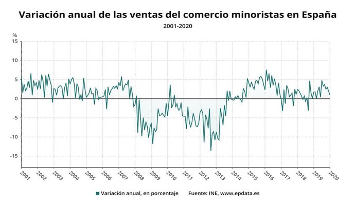 Ventas del comercio minorista enero 2020 (INE)