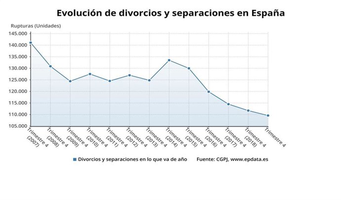 Evolución de casos de divorcios y separaciones en España hasta 2019
