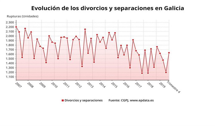 Evolución de los datos de divorcios y separaciones en Galicia.